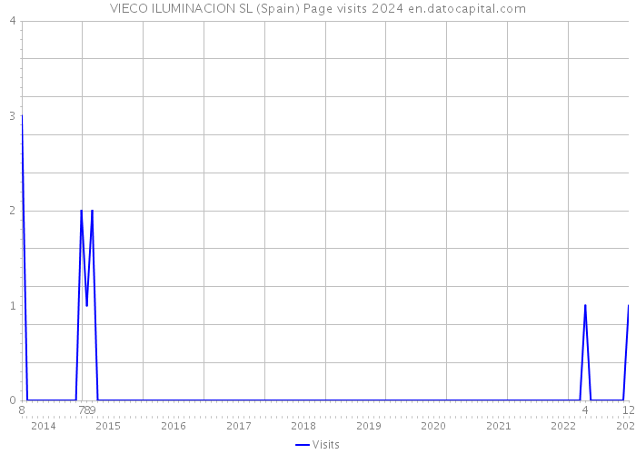 VIECO ILUMINACION SL (Spain) Page visits 2024 