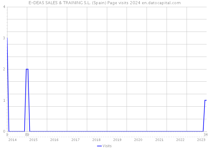 E-DEAS SALES & TRAINING S.L. (Spain) Page visits 2024 