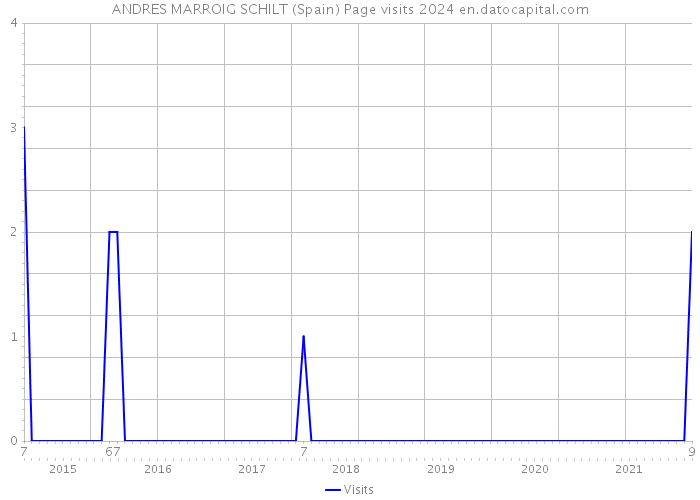 ANDRES MARROIG SCHILT (Spain) Page visits 2024 