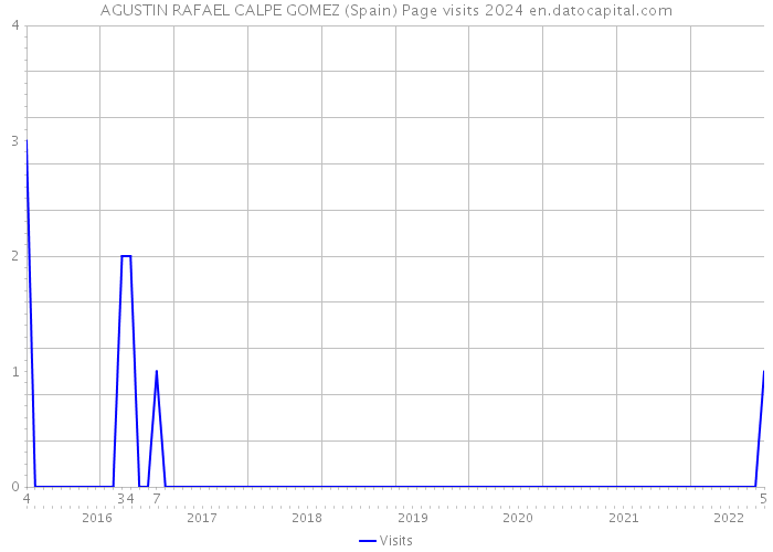 AGUSTIN RAFAEL CALPE GOMEZ (Spain) Page visits 2024 