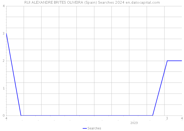 RUI ALEXANDRE BRITES OLIVEIRA (Spain) Searches 2024 