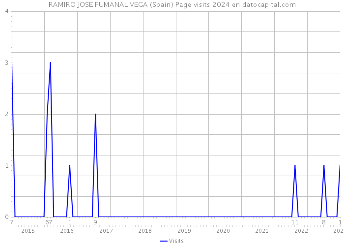 RAMIRO JOSE FUMANAL VEGA (Spain) Page visits 2024 