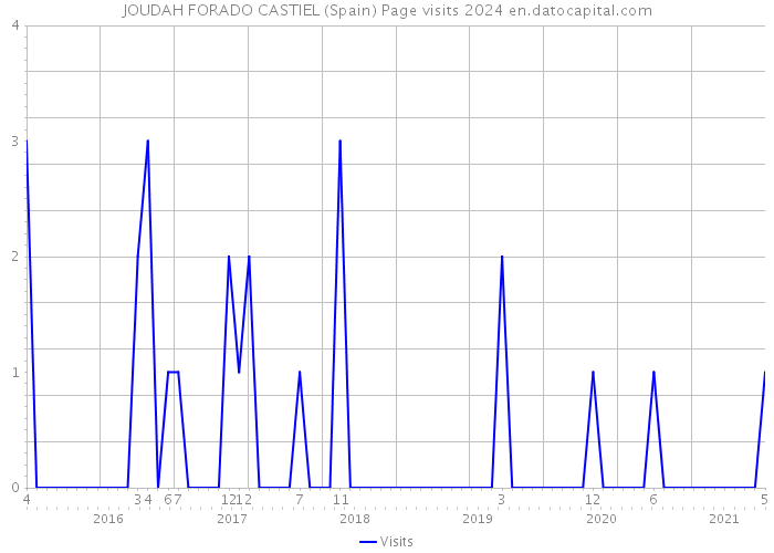 JOUDAH FORADO CASTIEL (Spain) Page visits 2024 