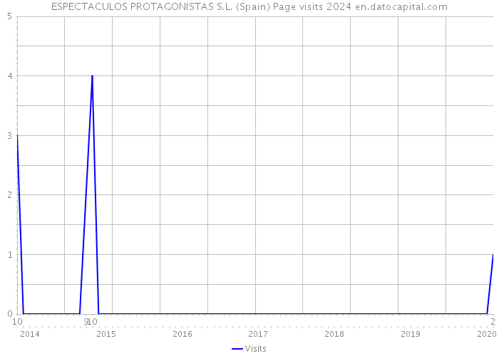 ESPECTACULOS PROTAGONISTAS S.L. (Spain) Page visits 2024 