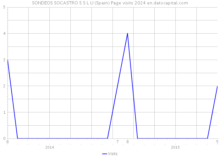 SONDEOS SOCASTRO S S L U (Spain) Page visits 2024 