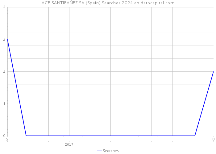 ACF SANTIBAÑEZ SA (Spain) Searches 2024 