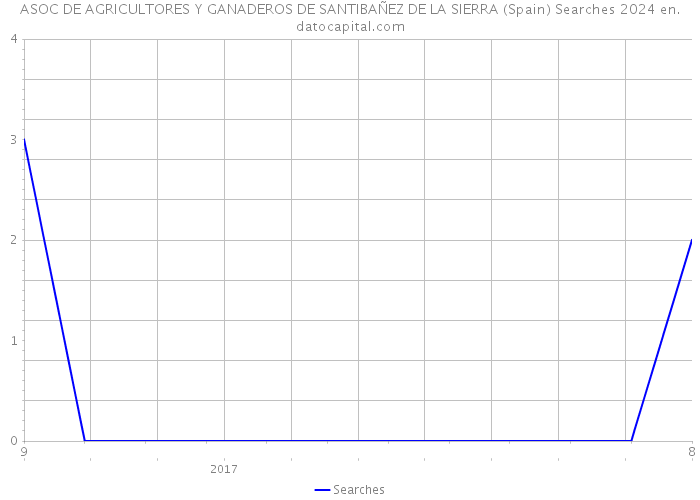 ASOC DE AGRICULTORES Y GANADEROS DE SANTIBAÑEZ DE LA SIERRA (Spain) Searches 2024 