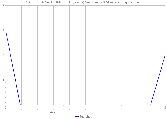 CAFETERIA SANTIBANEZ S.L. (Spain) Searches 2024 