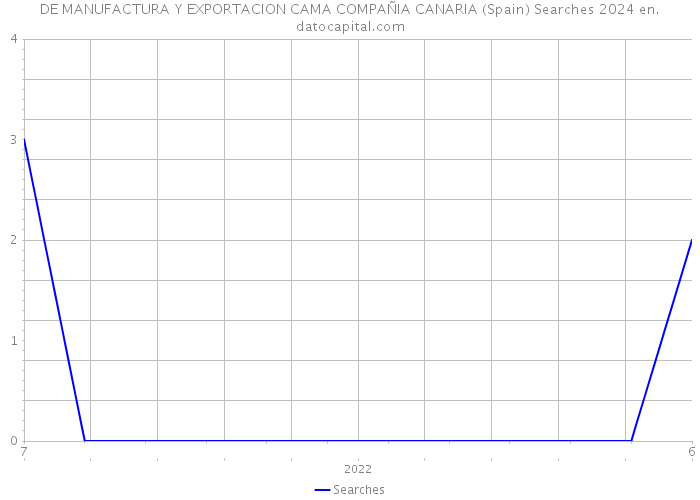 DE MANUFACTURA Y EXPORTACION CAMA COMPAÑIA CANARIA (Spain) Searches 2024 