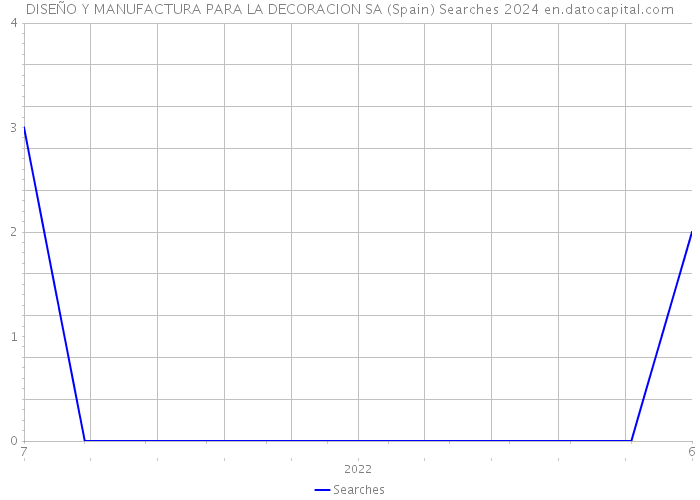 DISEÑO Y MANUFACTURA PARA LA DECORACION SA (Spain) Searches 2024 