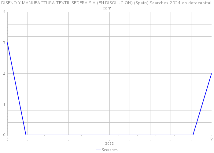 DISENO Y MANUFACTURA TEXTIL SEDERA S A (EN DISOLUCION) (Spain) Searches 2024 