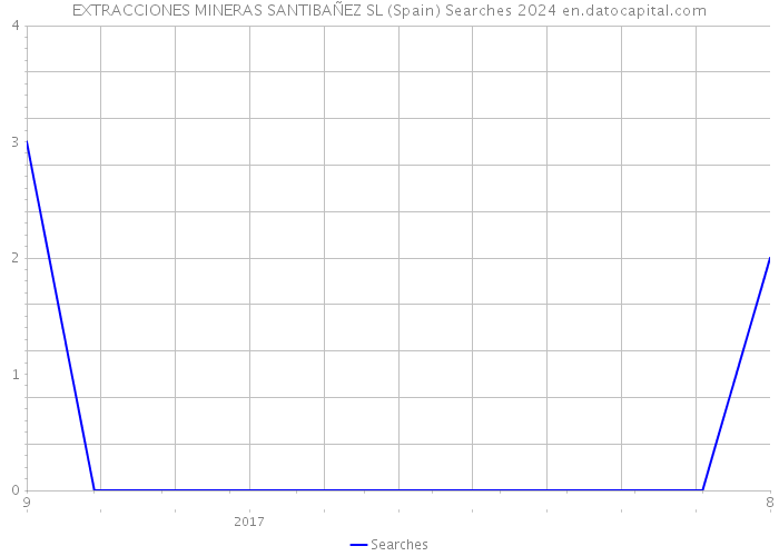EXTRACCIONES MINERAS SANTIBAÑEZ SL (Spain) Searches 2024 