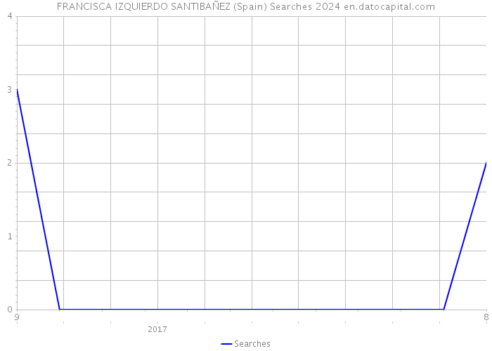 FRANCISCA IZQUIERDO SANTIBAÑEZ (Spain) Searches 2024 
