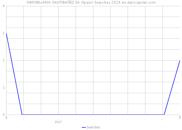 INMOBILIARIA SANTIBAÑEZ SA (Spain) Searches 2024 