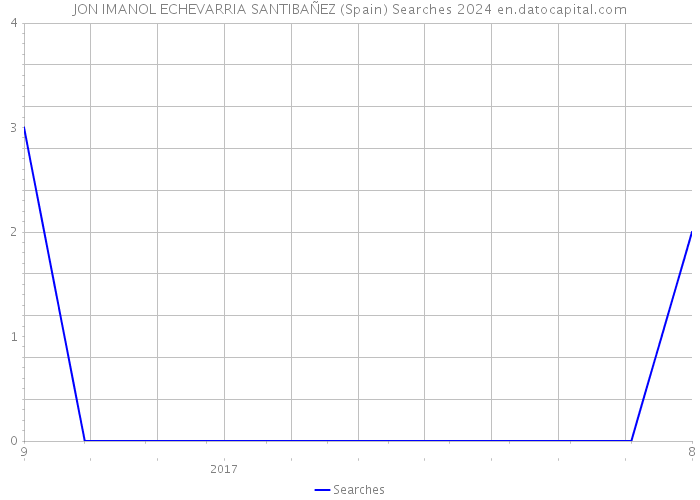 JON IMANOL ECHEVARRIA SANTIBAÑEZ (Spain) Searches 2024 