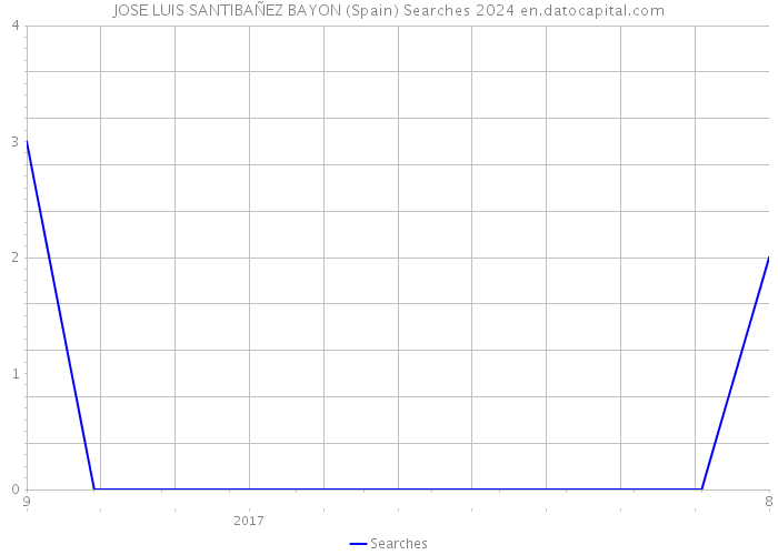 JOSE LUIS SANTIBAÑEZ BAYON (Spain) Searches 2024 