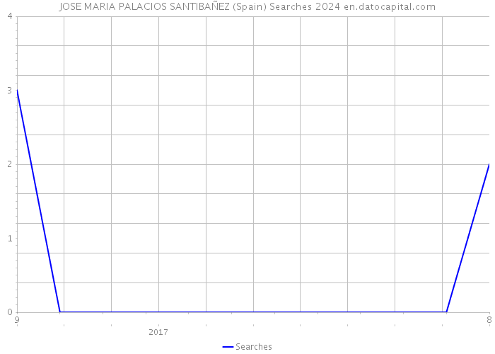 JOSE MARIA PALACIOS SANTIBAÑEZ (Spain) Searches 2024 
