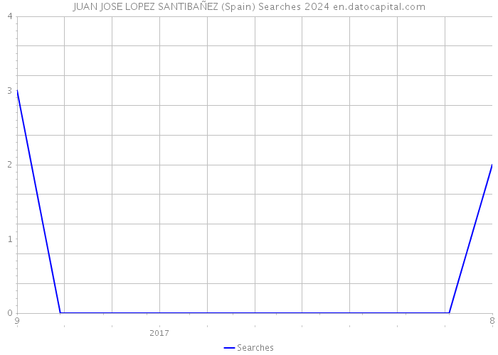 JUAN JOSE LOPEZ SANTIBAÑEZ (Spain) Searches 2024 