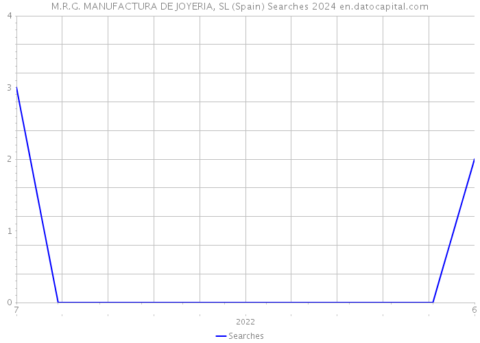 M.R.G. MANUFACTURA DE JOYERIA, SL (Spain) Searches 2024 