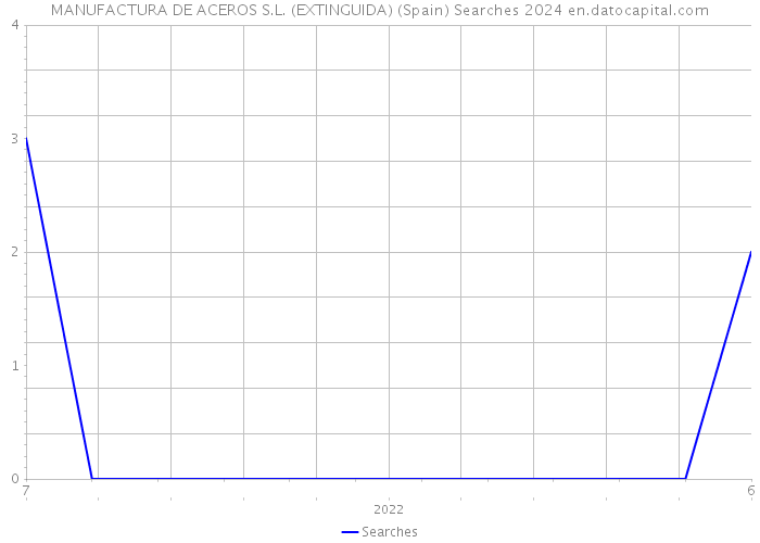MANUFACTURA DE ACEROS S.L. (EXTINGUIDA) (Spain) Searches 2024 