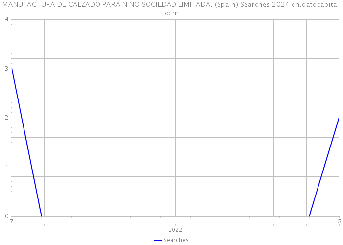 MANUFACTURA DE CALZADO PARA NINO SOCIEDAD LIMITADA. (Spain) Searches 2024 