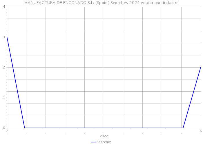 MANUFACTURA DE ENCONADO S.L. (Spain) Searches 2024 