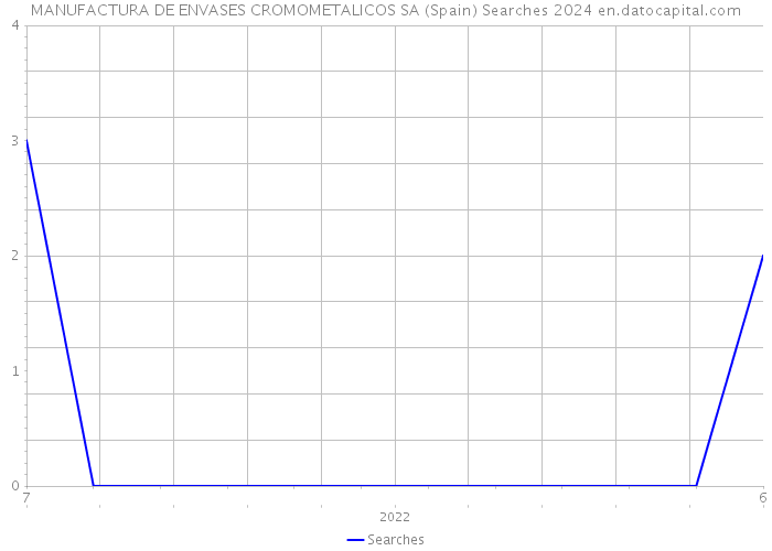 MANUFACTURA DE ENVASES CROMOMETALICOS SA (Spain) Searches 2024 