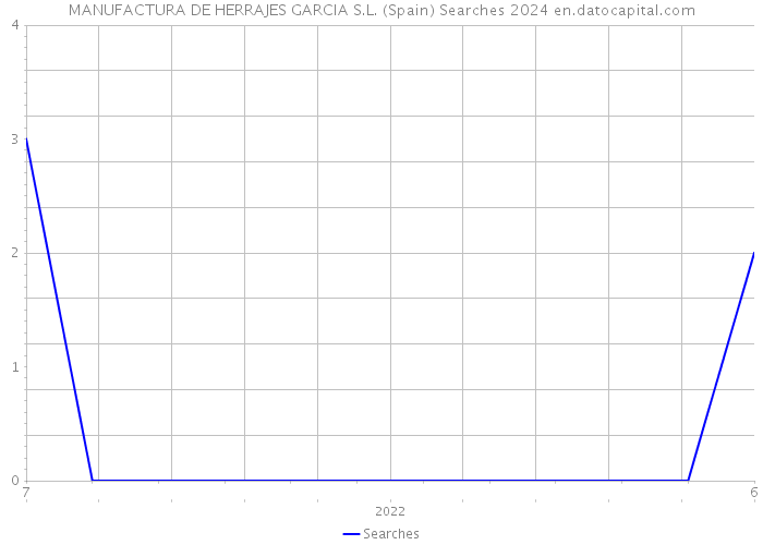 MANUFACTURA DE HERRAJES GARCIA S.L. (Spain) Searches 2024 