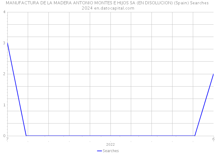 MANUFACTURA DE LA MADERA ANTONIO MONTES E HIJOS SA (EN DISOLUCION) (Spain) Searches 2024 