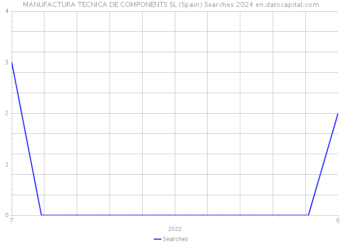 MANUFACTURA TECNICA DE COMPONENTS SL (Spain) Searches 2024 