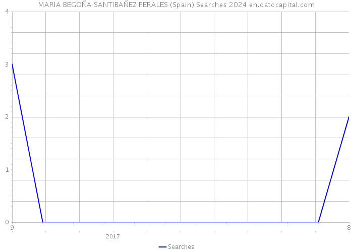 MARIA BEGOÑA SANTIBAÑEZ PERALES (Spain) Searches 2024 