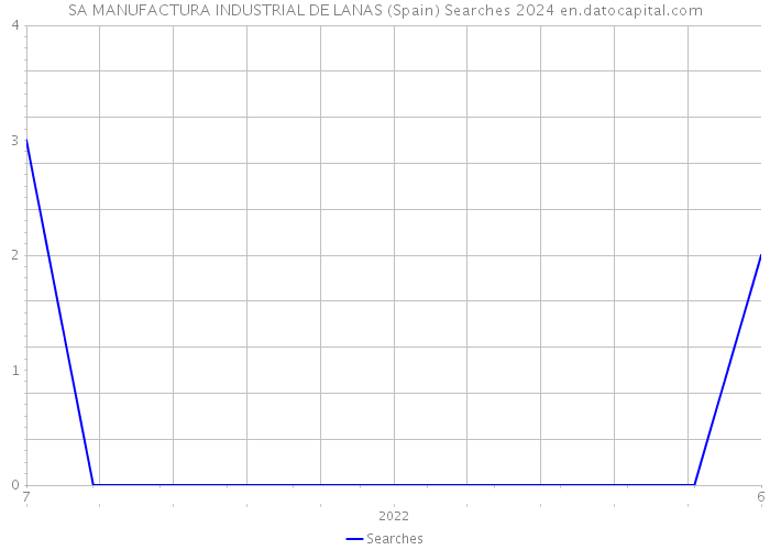 SA MANUFACTURA INDUSTRIAL DE LANAS (Spain) Searches 2024 