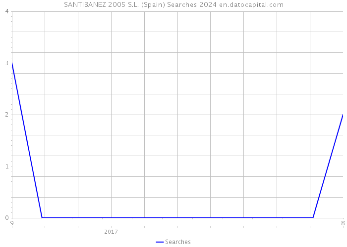 SANTIBANEZ 2005 S.L. (Spain) Searches 2024 