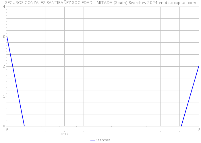 SEGUROS GONZALEZ SANTIBAÑEZ SOCIEDAD LIMITADA (Spain) Searches 2024 