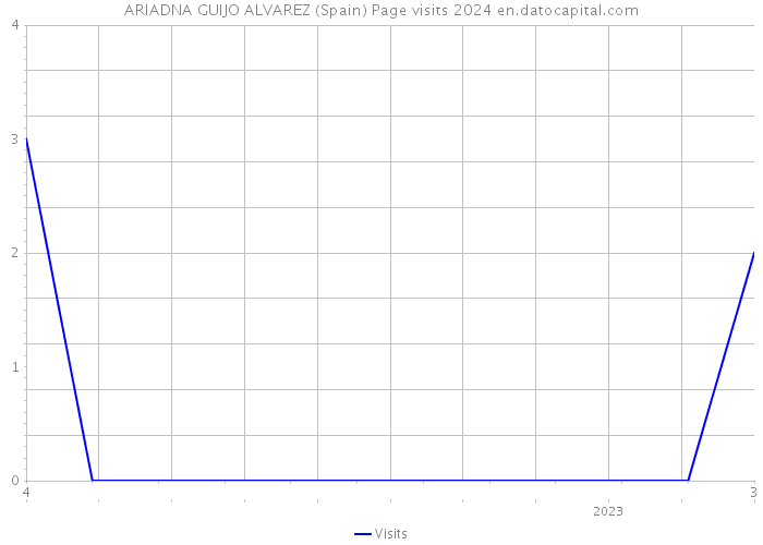 ARIADNA GUIJO ALVAREZ (Spain) Page visits 2024 