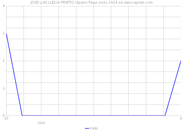 JOSE LUIS LLEIXA PRIETO (Spain) Page visits 2024 