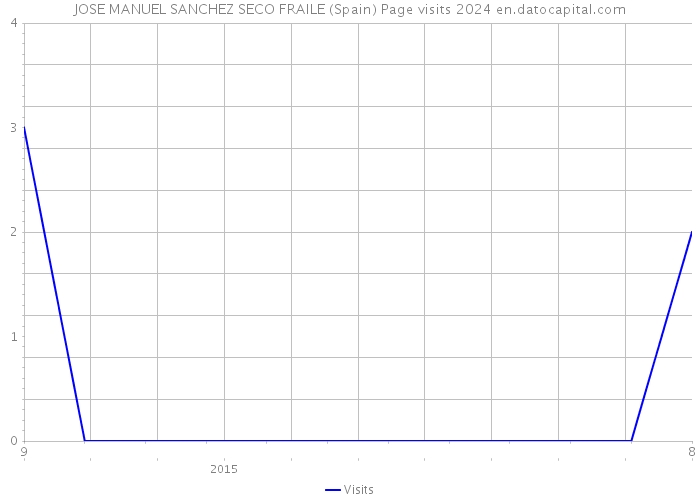 JOSE MANUEL SANCHEZ SECO FRAILE (Spain) Page visits 2024 