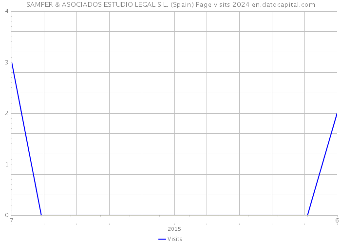 SAMPER & ASOCIADOS ESTUDIO LEGAL S.L. (Spain) Page visits 2024 