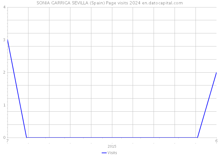 SONIA GARRIGA SEVILLA (Spain) Page visits 2024 