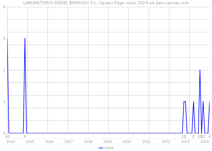 LABORATORIO DIESEL BARROSO S.L. (Spain) Page visits 2024 