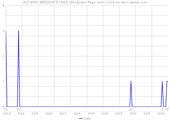 ALFONSO BERESIARTU RINCON (Spain) Page visits 2024 