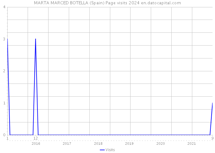 MARTA MARCED BOTELLA (Spain) Page visits 2024 
