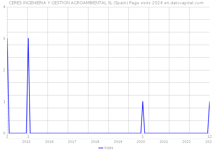 CERES INGENIERIA Y GESTION AGROAMBIENTAL SL (Spain) Page visits 2024 