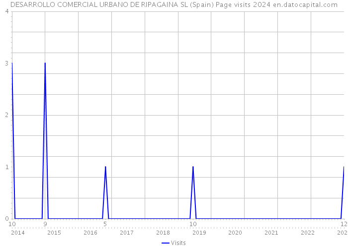 DESARROLLO COMERCIAL URBANO DE RIPAGAINA SL (Spain) Page visits 2024 