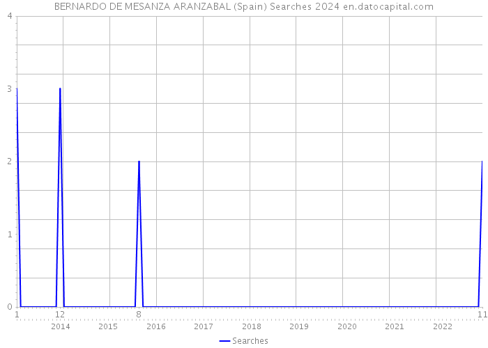 BERNARDO DE MESANZA ARANZABAL (Spain) Searches 2024 