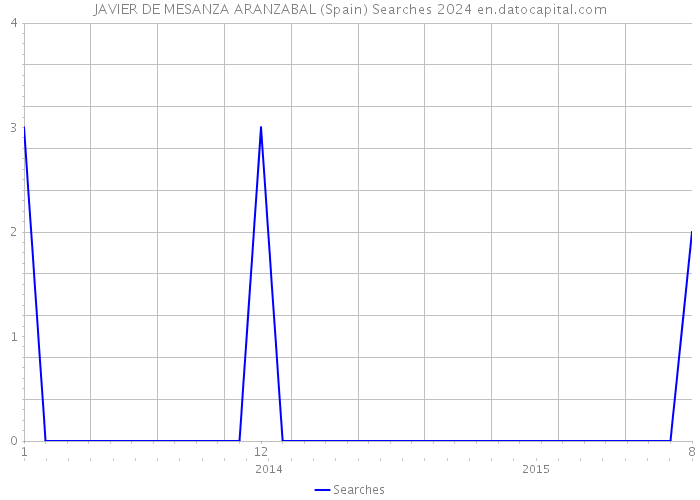 JAVIER DE MESANZA ARANZABAL (Spain) Searches 2024 