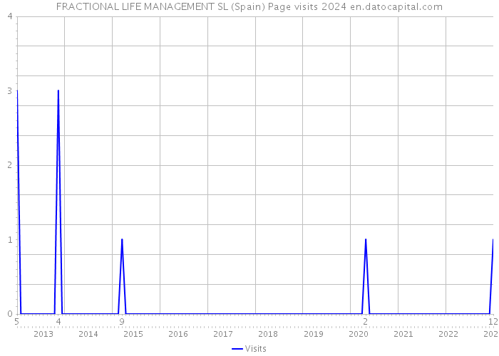 FRACTIONAL LIFE MANAGEMENT SL (Spain) Page visits 2024 