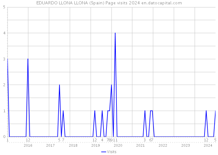 EDUARDO LLONA LLONA (Spain) Page visits 2024 