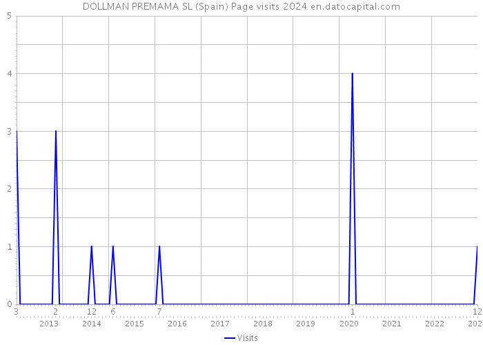 DOLLMAN PREMAMA SL (Spain) Page visits 2024 