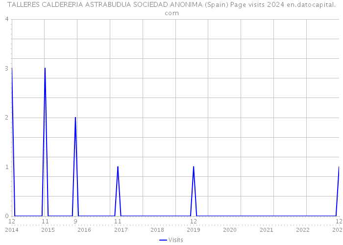TALLERES CALDERERIA ASTRABUDUA SOCIEDAD ANONIMA (Spain) Page visits 2024 